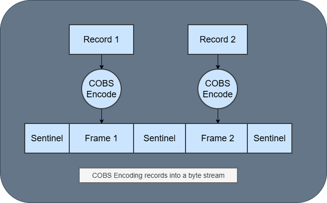 COBS Encoding Records into a byte stream